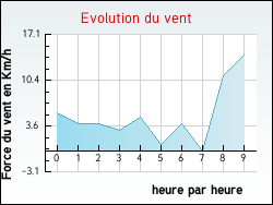 Evolution du vent de la ville Monacia-d'Aull�ne